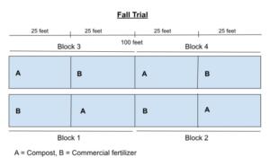 plot map for field trial at Kennebec Valley Farm, part of the Farmer Led Trials Program at OFRF