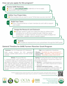 visual of the second page of a SARE flyer made by OFRF