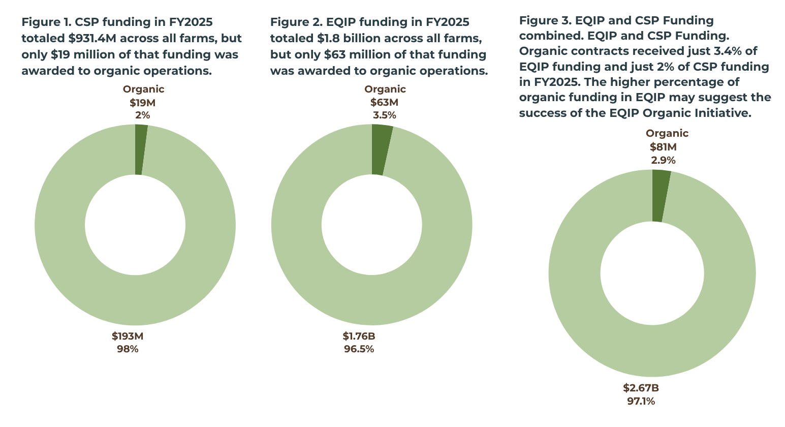 NRCS-and-Organic-Producers-Organic-Participation-Figures 1 through 3 Pie charts show a small percentages of EQIP and CSP funding that goes to organic producers, 2-3%.