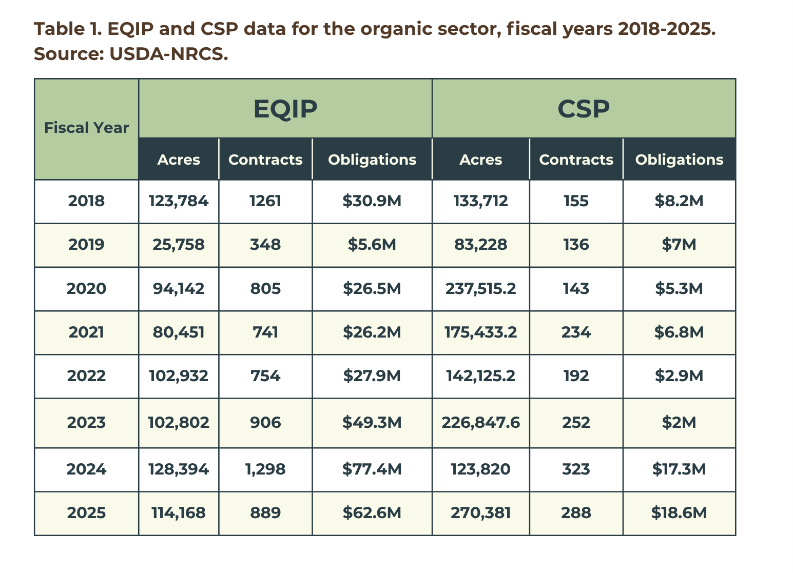Table that shows a very small percentage of federal funds for EQIP and CSP have went to organic producers from 2018-2025.