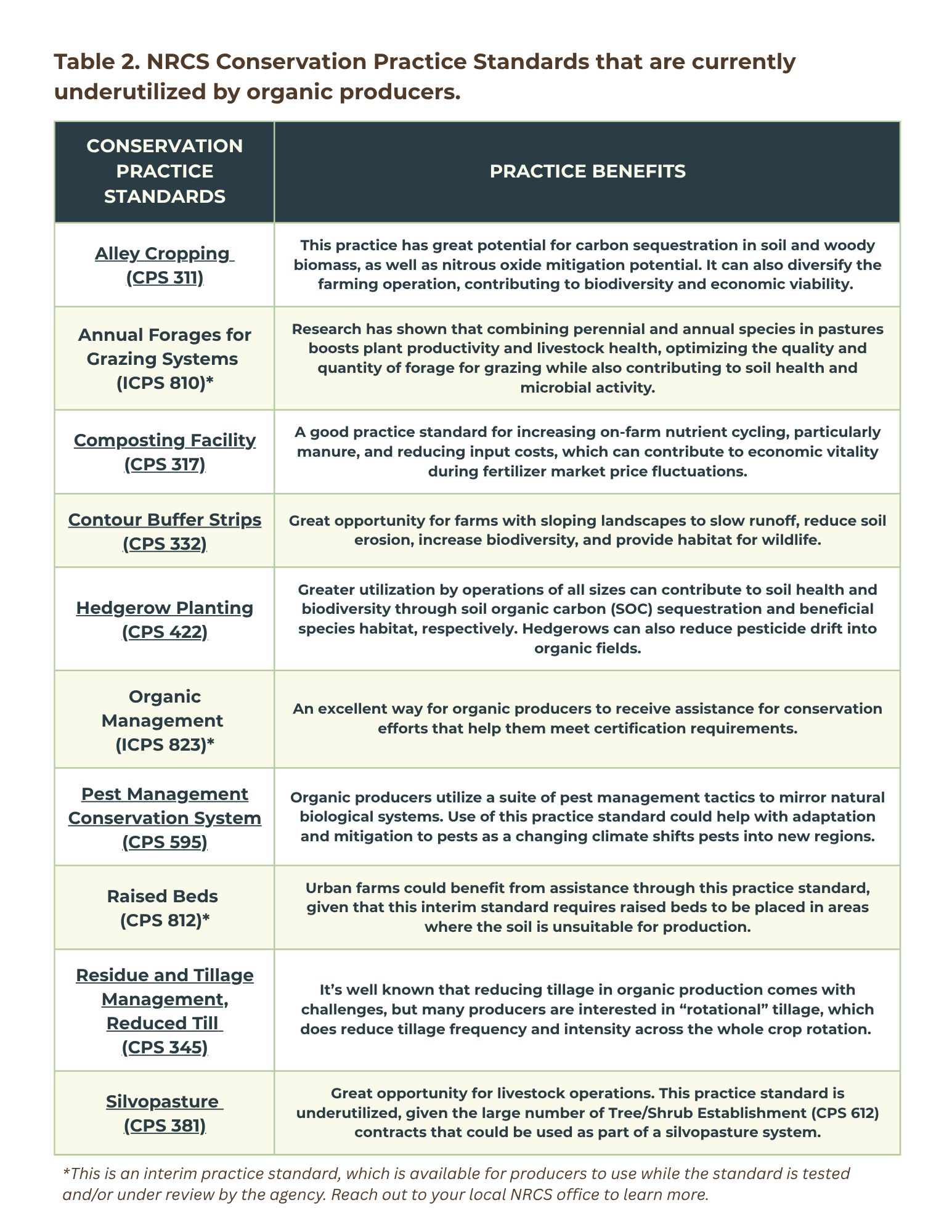Table shows ten conservation practice standards that are underutilized by organic producers, alongside the practices' benefits.